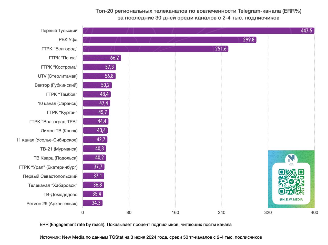 Популярные тг каналы 2024